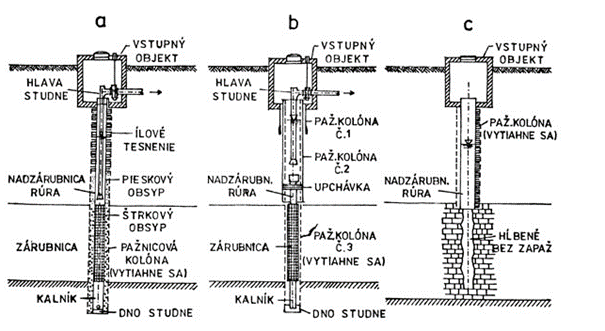 Schémy vŕtaných studní